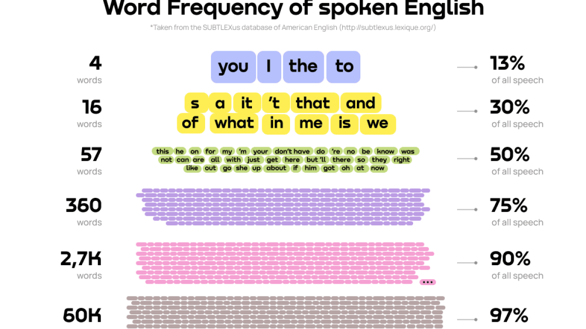 Wordle Strategy: OED Letter Frequency Reveals Optimal Guesses